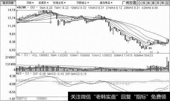 广州控股日K线图