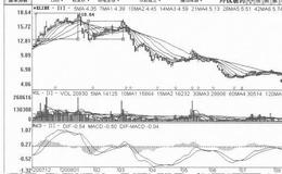 [小幅滞涨式拉升筑顶出货手法案例分析]<em>羚锐制药</em>