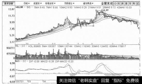 金健米业日K线图