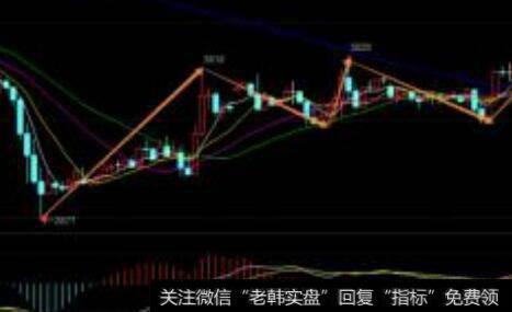 什么是复合小涨式拉升筑顶出货手法