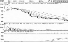 [短期拉高式筑顶出货手法案例分析]伊立浦