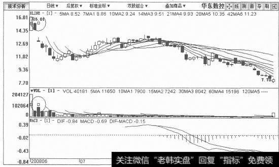 华东数控日K线图