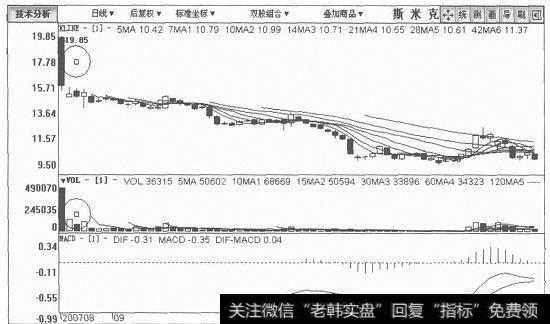 斯米克日K线图