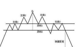 头肩顶反转形态筑顶出货手法