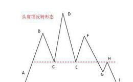 头肩顶反转形态筑顶出货手法的实战卖出策略有哪些?