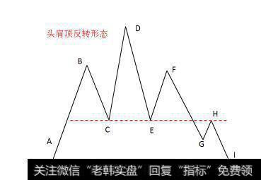 头肩顶反转形态