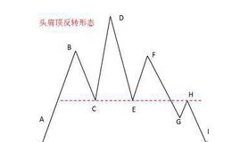 主力庄家构筑头肩顶反转形态在K线价格走势上的特征是什么?