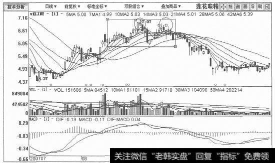 莲花味精日K线图