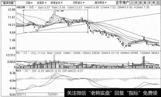 宜华地产日K线图