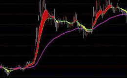 通达信跌后淘金选股指标公式源码详解