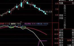 通达信股王抓涨停主图指标公式源码详解