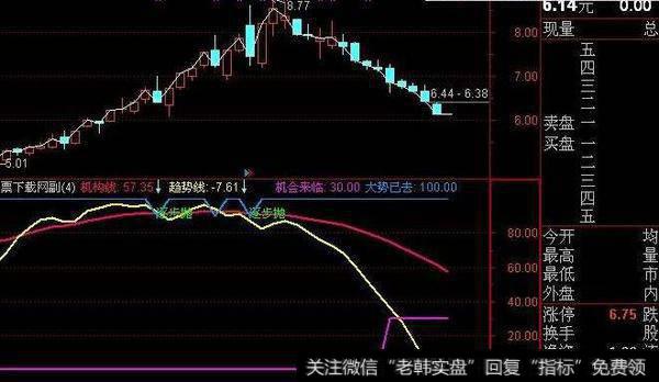 通达信股王抓涨停主图指标公式源码详解