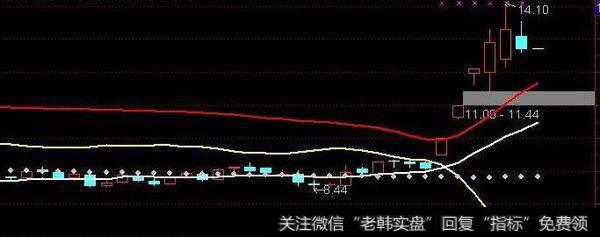 通达信跟庄启动<a href='/tongdaxin/286635.html'>选股指标</a>公式源码详解