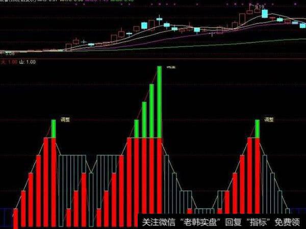 通达信天使眼跟踪主图指标公式源码详解