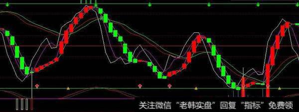 通达信多空三轨道主图指标公式源码详解