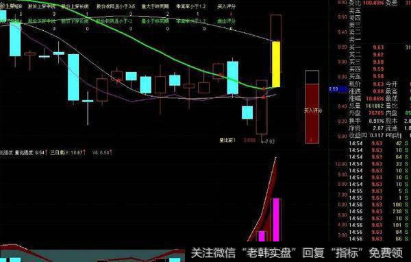 通达信MACD短期指标公式源码详解