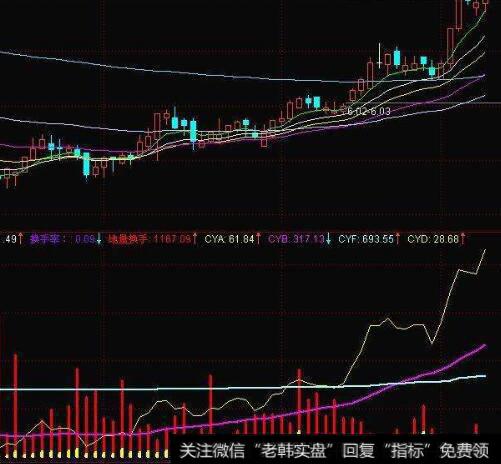 通达信多空通道主图指标公式源码详解