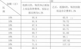 止损会不会令我们破产？