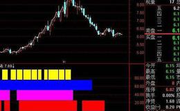 通达信金手指主图指标公式源码详解