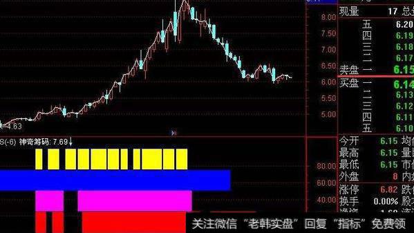 通达信金手指主图指标公式源码详解