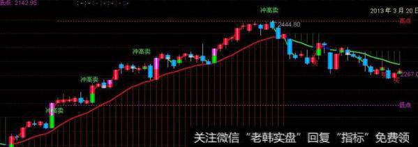 通达信仓位助手指标公式源码详解