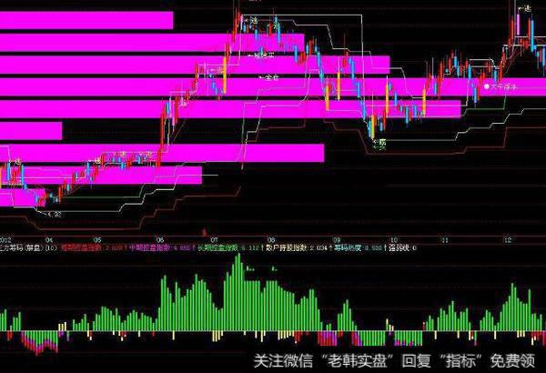 通达信周均线组合主图指标公式源码详解