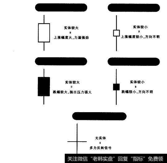 各种形态的K线图