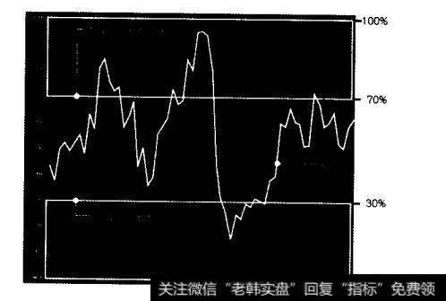 根据RSI判断超买和超卖