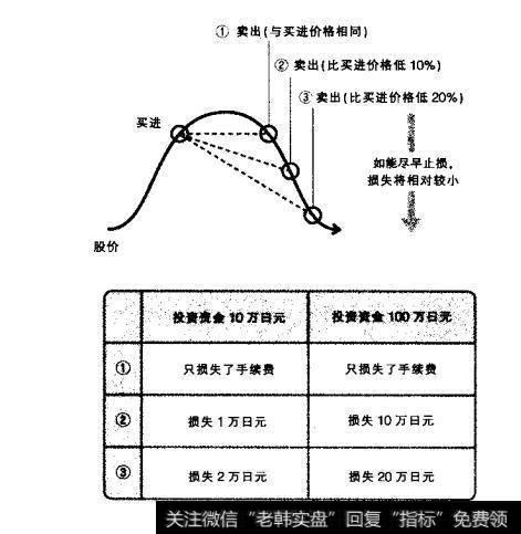 事先确定好止损点