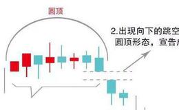 圆顶反转形态筑顶出货手法有哪些实战卖出策略?