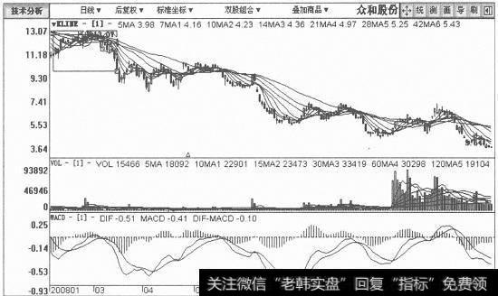 众和股份日K线图