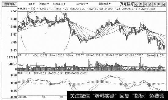 万东医疗日K线图