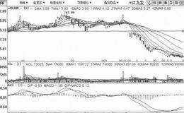 [振荡横盘筑顶出货手法案例分析]ST九发