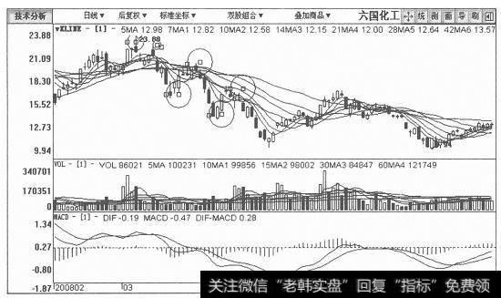 六国化工日K线图