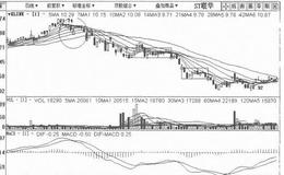 [复合下跌式打压筑顶出货手法案例分析]ST联华