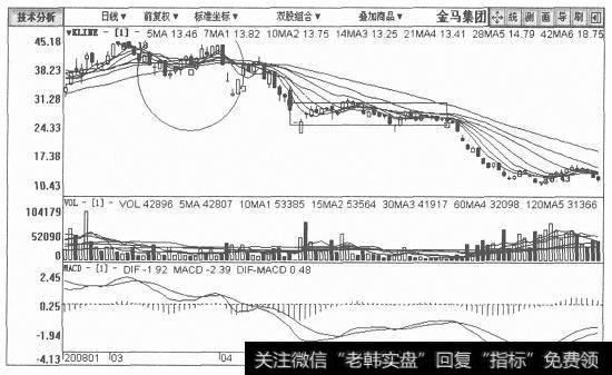 金马集团日K线图