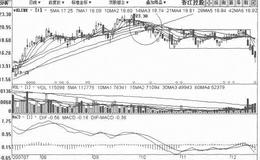 [复合下跌式打压筑顶出货手法案例分析]<em>香江控股</em>