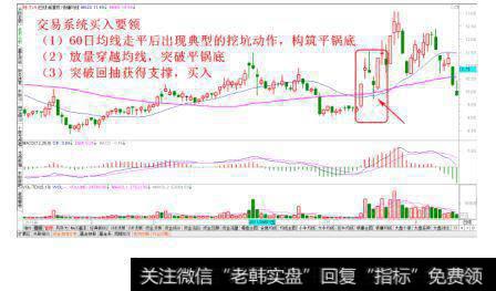 突破平锅底经典买入法