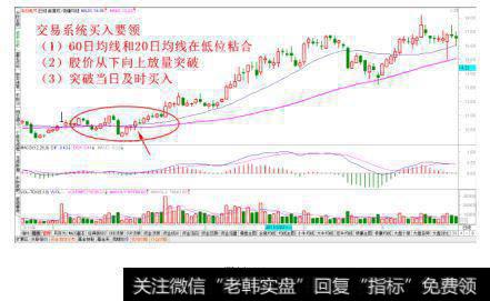 突破粘合均线后买入