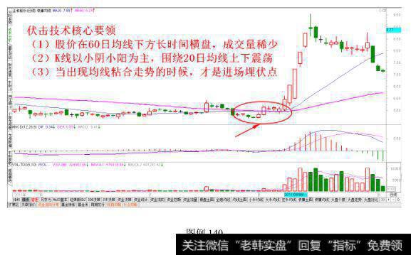 长期横盘经典伏击技术