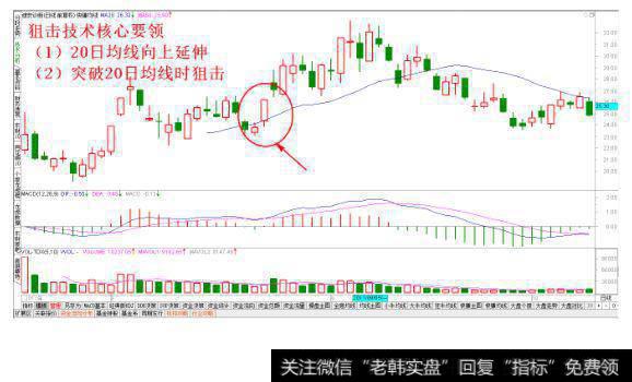 突破<a href='/tongdaxin/280509.html'>20日均线</a>狙击法