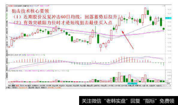 突破前期阻力位狙击法