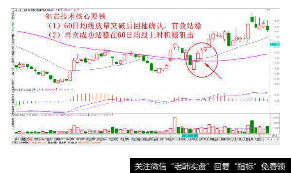 有效确认经典走势狙击法