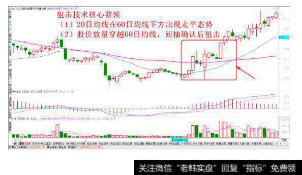 突破回抽经典走势狙击法