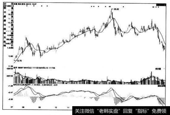 [<a href='/caijunyi/290233.html'>股市</a>看K线图形的第4个卖出信号]三川宵夜明星