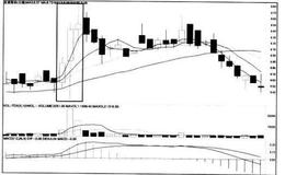 [股市看K线图形的第7个卖出信号]红三线思考星