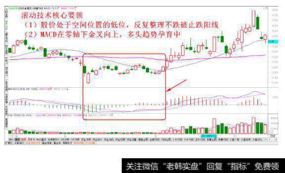 低位单阳不破建仓法