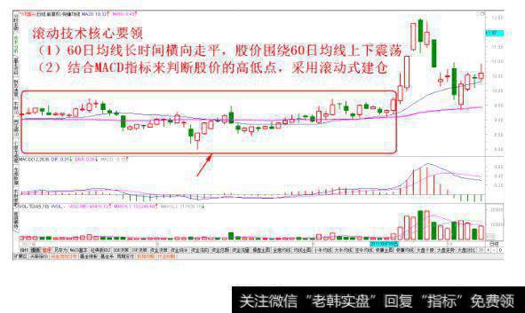 横盘震荡经典走势建仓法