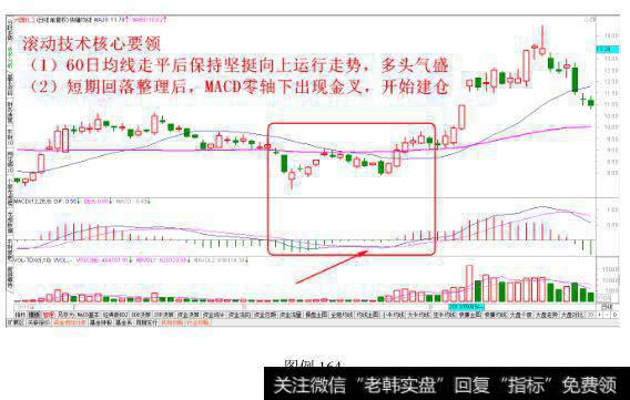 MACD 零轴下金叉建仓法