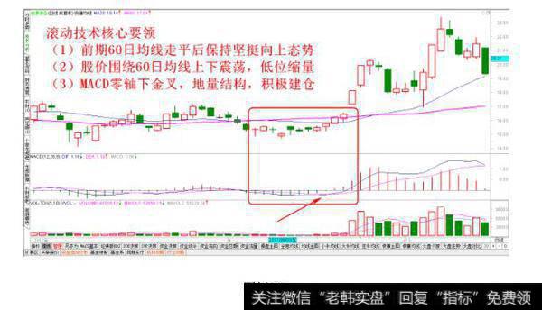 相对低位地量建仓法